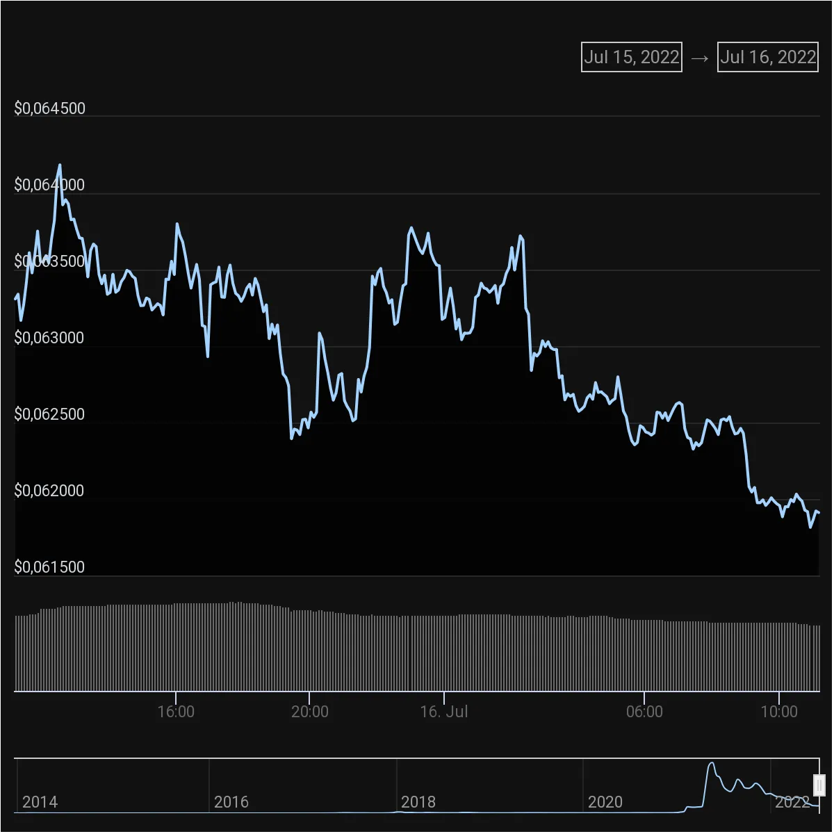 chart doge coin