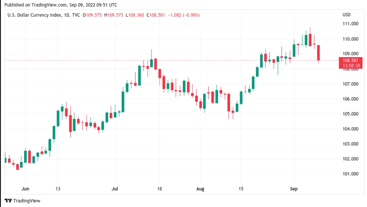 1-day candlestick chart of the US Dollar Index (DXY). Source: TradingView