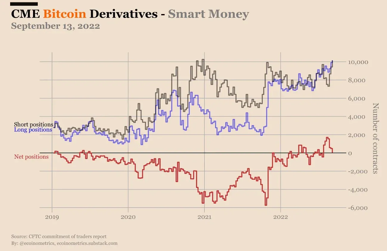 CME Bitcoin derivative contracts in the hands of smart money. Source: CFTC/Ecoinometrics