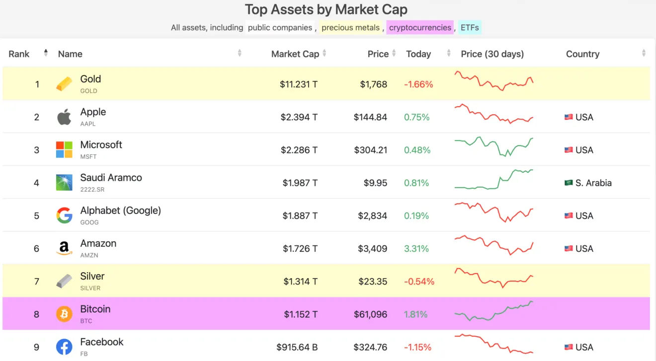 Most valuable assets by market value