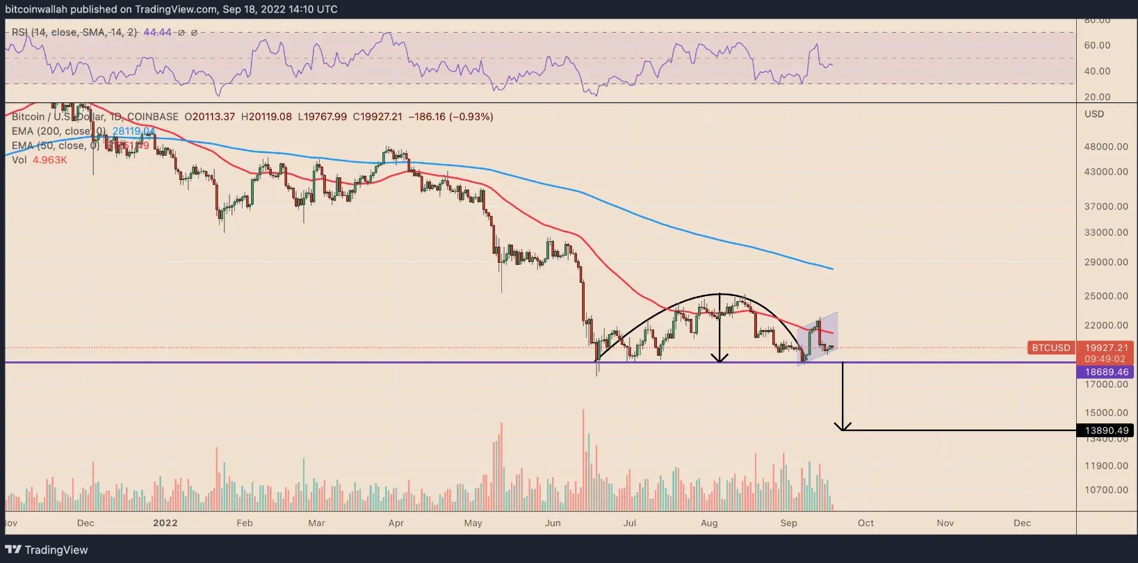 The daily price chart of the BTC/USD pair showing an inverted cup and handle pattern. Source: TradingView
