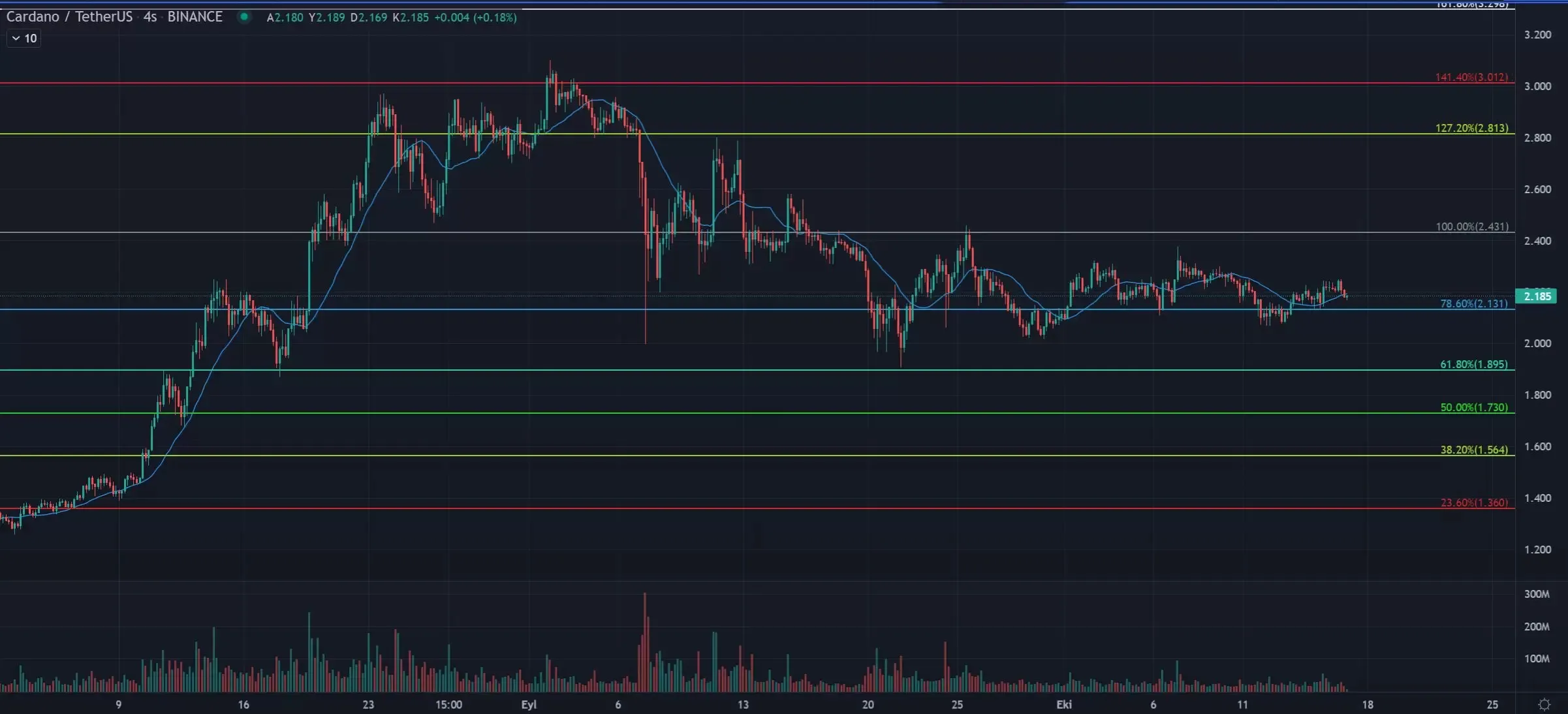 Ethereum (ETH) 4-Hour Chart Support and Resistors