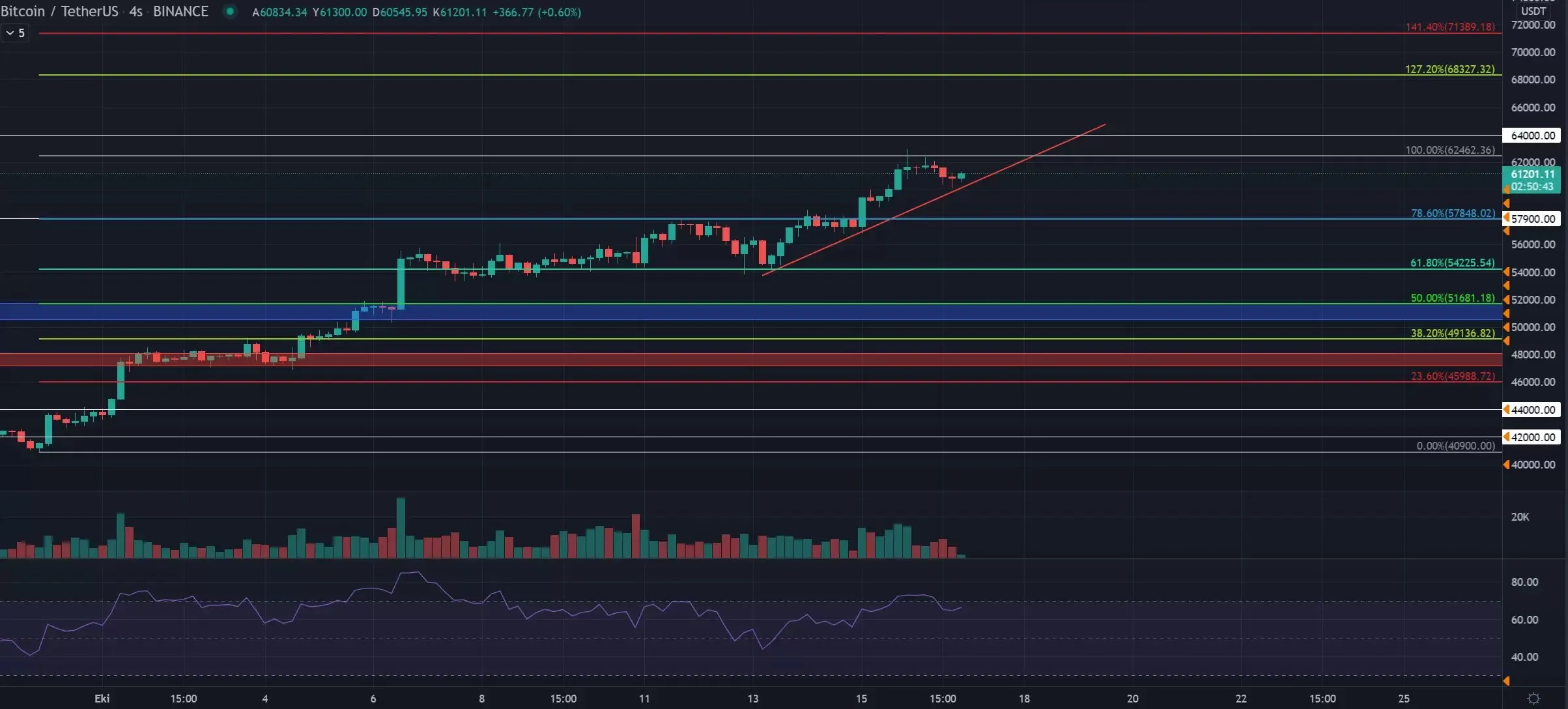 Bitcoin (BTC) 4-Hour Chart Supports and Resists