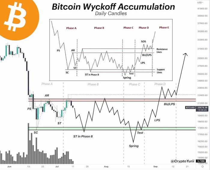 BTC Wyckoff accumulation