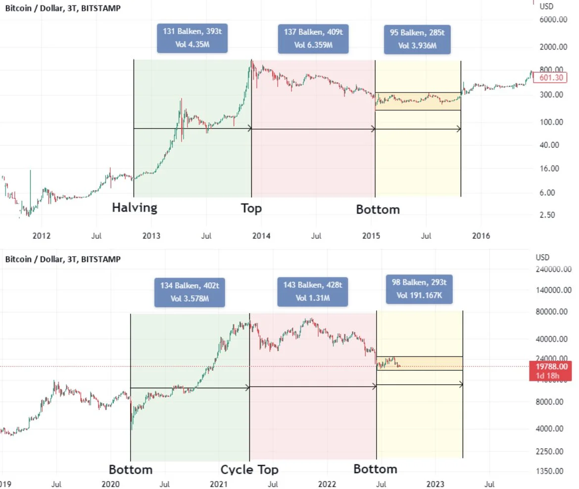 Comparison of the price performances of BTC/USD in the periods 2012-2016 and 2020-2022. Source: Doctor Profit/TradingView